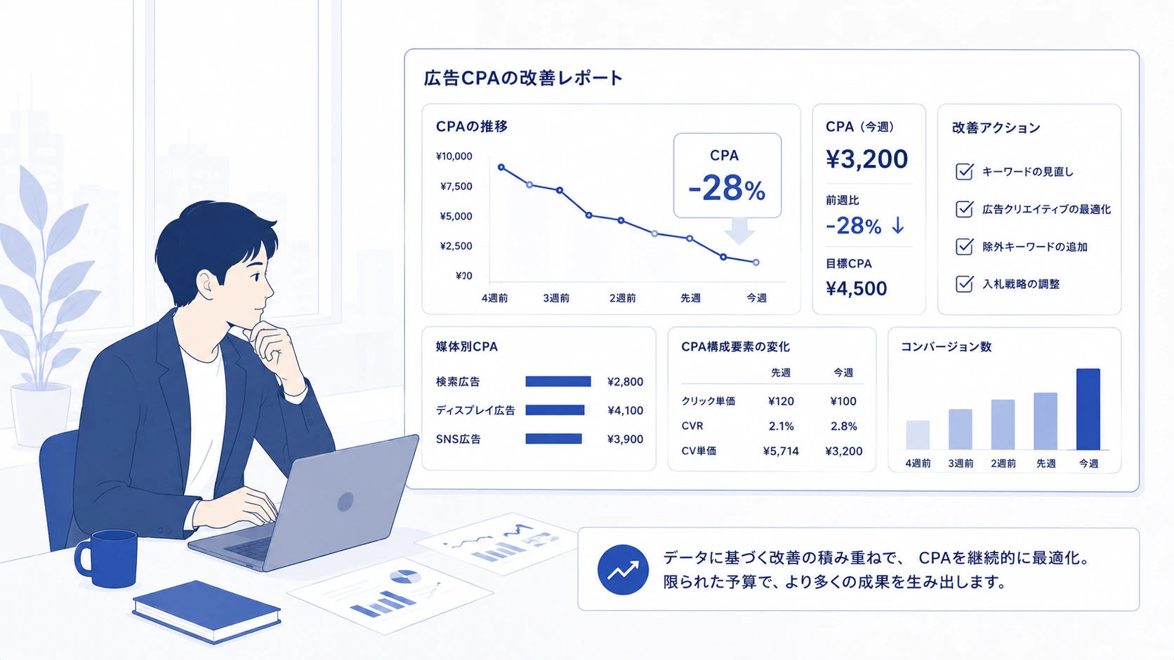 広告投資のデータを見ながら、どの送客先に予算を振り向けるかを議論するマーケティング担当者のイメージ