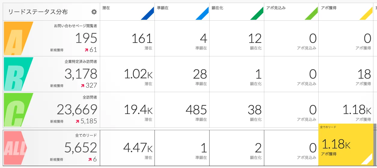 MAツールのリードステータス分布画面。潜在・準顕在・顕在化・アポ見込み・アポ獲得のステージ別に、流入元ごとのリード件数を自動で分類・可視化している実際の管理画面