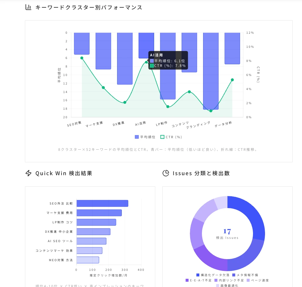 SEO管理ダッシュボードの画面：ページ監査スコアのレーダー、クラスター別パフォーマンスの棒グラフ、Quick Win検出、課題分類の円グラフ