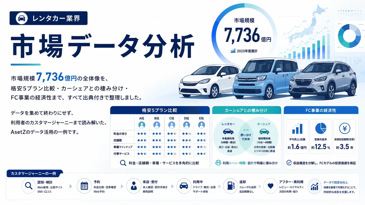 レンタカー店舗のカウンターで、利用者に車のキーを手渡しながら笑顔で対応するスタッフと、これから出発する旅行客のイメージ