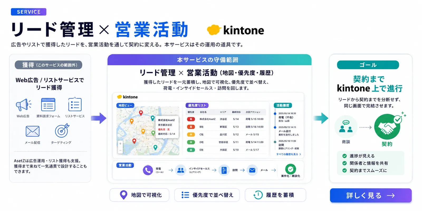 広告やリストで獲得したリードを、リード管理×営業活動（地図・優先度・履歴）を通して契約に変えるまでの流れ図