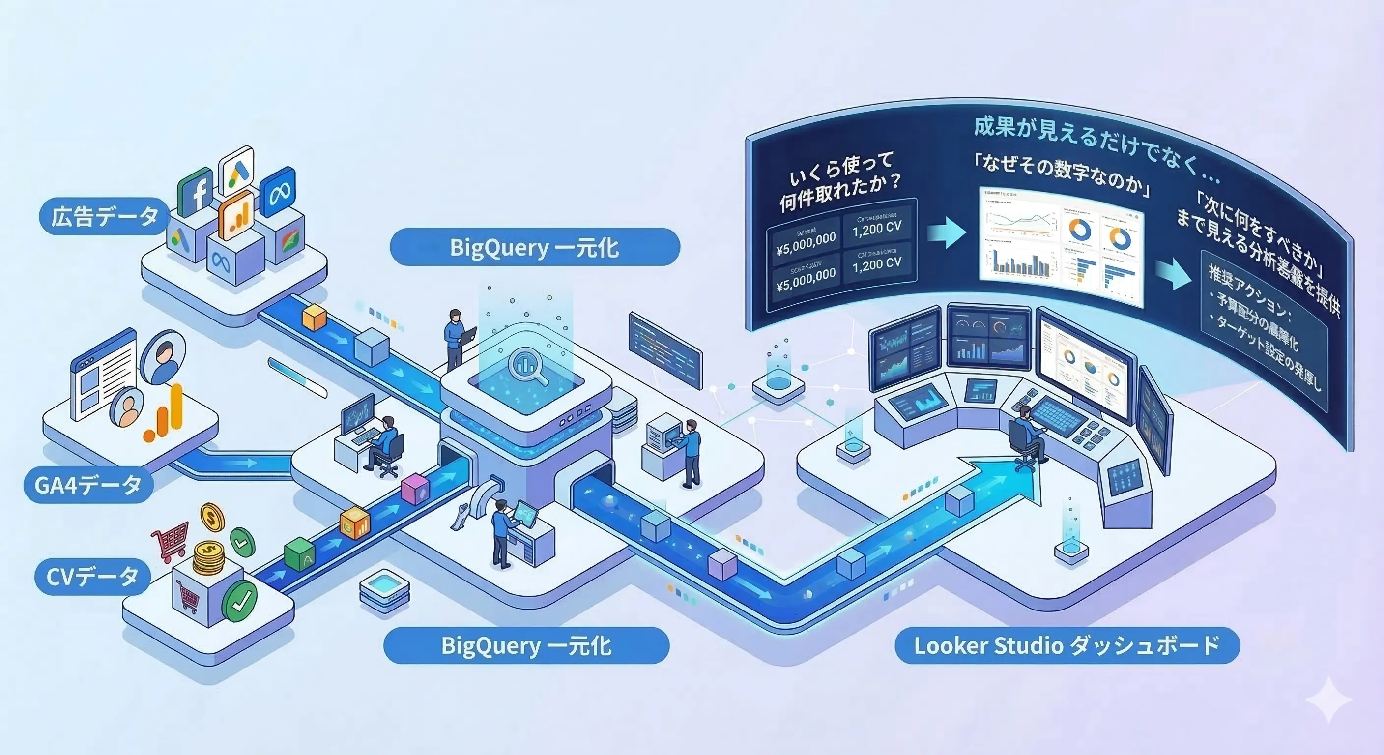 広告データ・GA4・CVデータをBigQueryに一元化し、Looker Studioでダッシュボードを構築するデータ分析基盤の全体像
