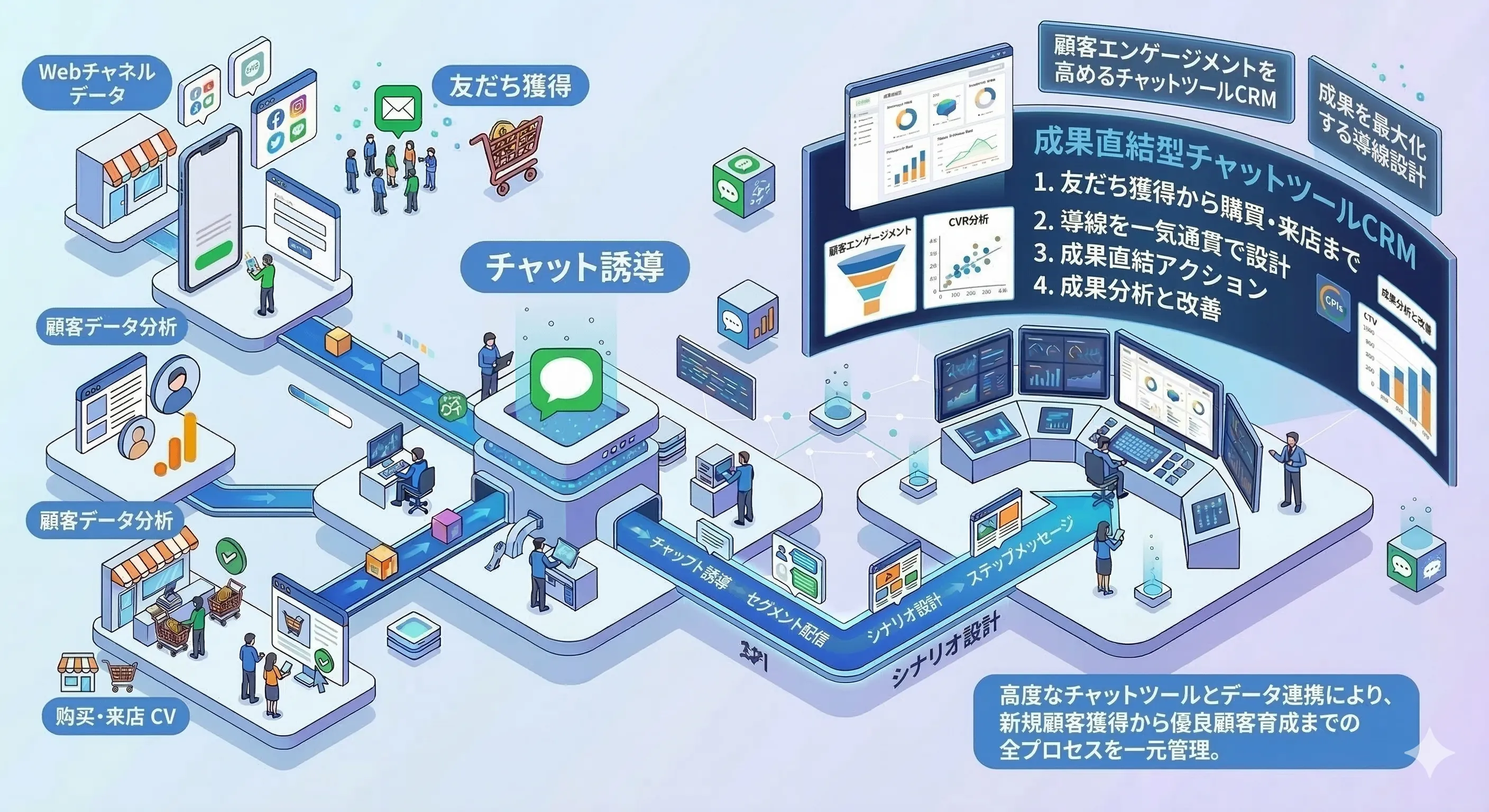 LINE CRM構築の全体イメージ