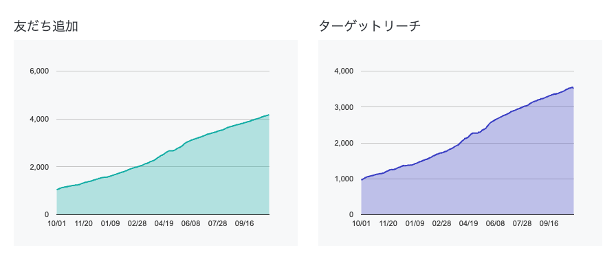 友だち追加推移グラフ