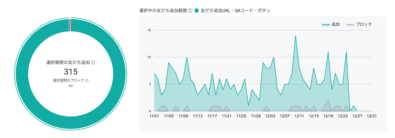 友だち追加の広告推移